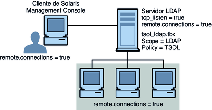 image:Cliente de Solaris Management Console que se comunica con un servidor LDAP que ejecuta un servidor de Solaris Management Console.