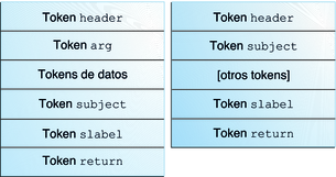 image:El gráfico muestra dos estructuras de registros de auditoría típicas. El registro de núcleo contiene tokens de datos. Ambos registros incluyen un token slabel.