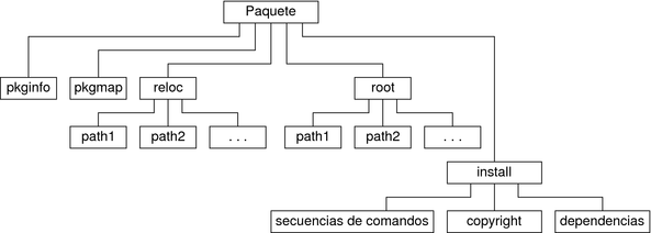 image:El diagrama muestra cinco subdirectorios directamente por debajo del directorio de paquetes: pkginfo, pkgmap, reloc, root e install. También muestra los subdirectorios.