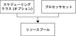 image:この図は、プールが 1 つのプロセッサセットとオプションのスケジューリングクラスから構成されていることを示しています。