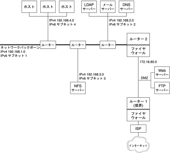 image:この図は、IPv6 ネットワークを示します。次のテキストはこの図の内容を記述します。