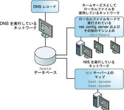 image:この図は、さまざまな DNS、NIS、NIS+ ネームサービスとローカルファイルがホストデータベースをどのように保存するかを示しています。