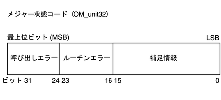 image:メジャーステータスコードが、どのように OM_uint32 に符号化されるかを示しています。