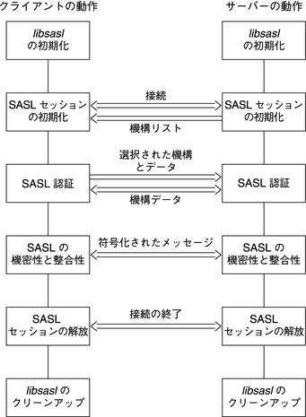 image:クライアントとサーバーの両方における SASL ライフサイクルの各フェーズを示しています。
