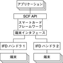 image:スマートカードフレームワークのアーキテクチャーを示しています。