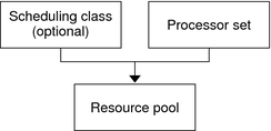image:A ilustração mostra que um pool se constitui de um conjunto de processadores e, opcionalmente, de uma classe de agendamento.