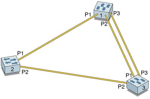 image:Figure showing sample topology for port priority configuration