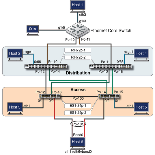 image:Figure shows the network connectivity topology for the L2 and L3 implementations.