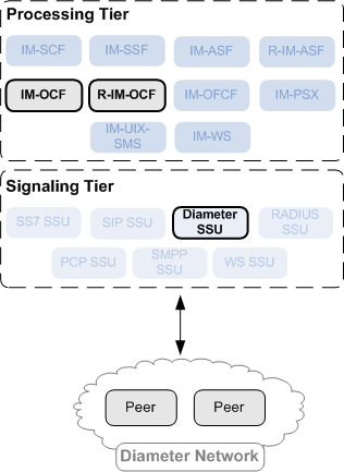 Diameter SSU in the Service Broker Architecture