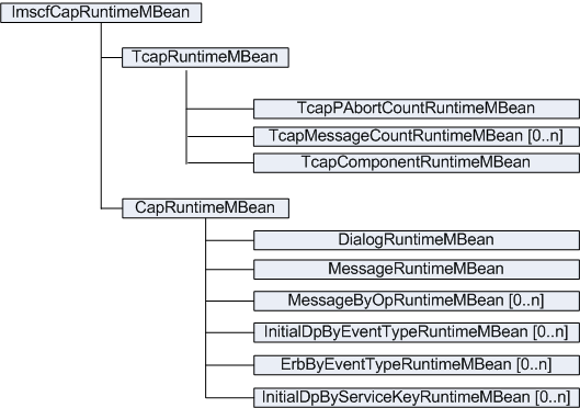 IM-SCF Runtime MBean hierarchy