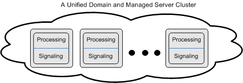 Unified domain servers: both processing and signaling.