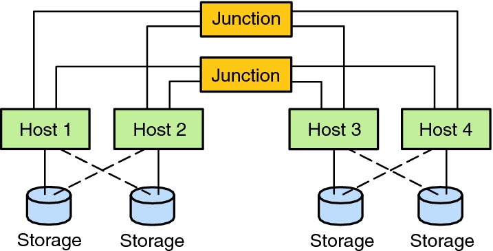 image:The graphic shows a clustered pair configuration with four nodes.