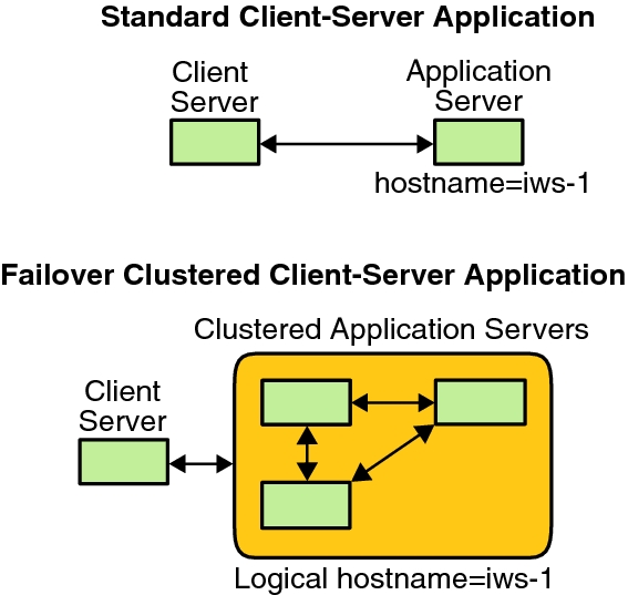 image:This graphic compares a single-server model to a clustered-server model.