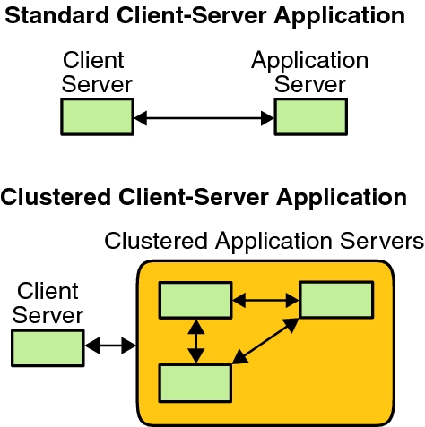 image:This graphic compares an application running on a single application server with an application running on a cluster.