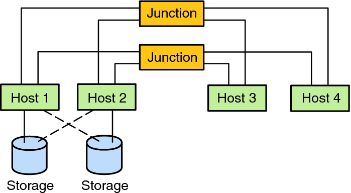 image:The graphic shows a pair+N topology where two of the four nodes use the cluster interconnect to access the storage.