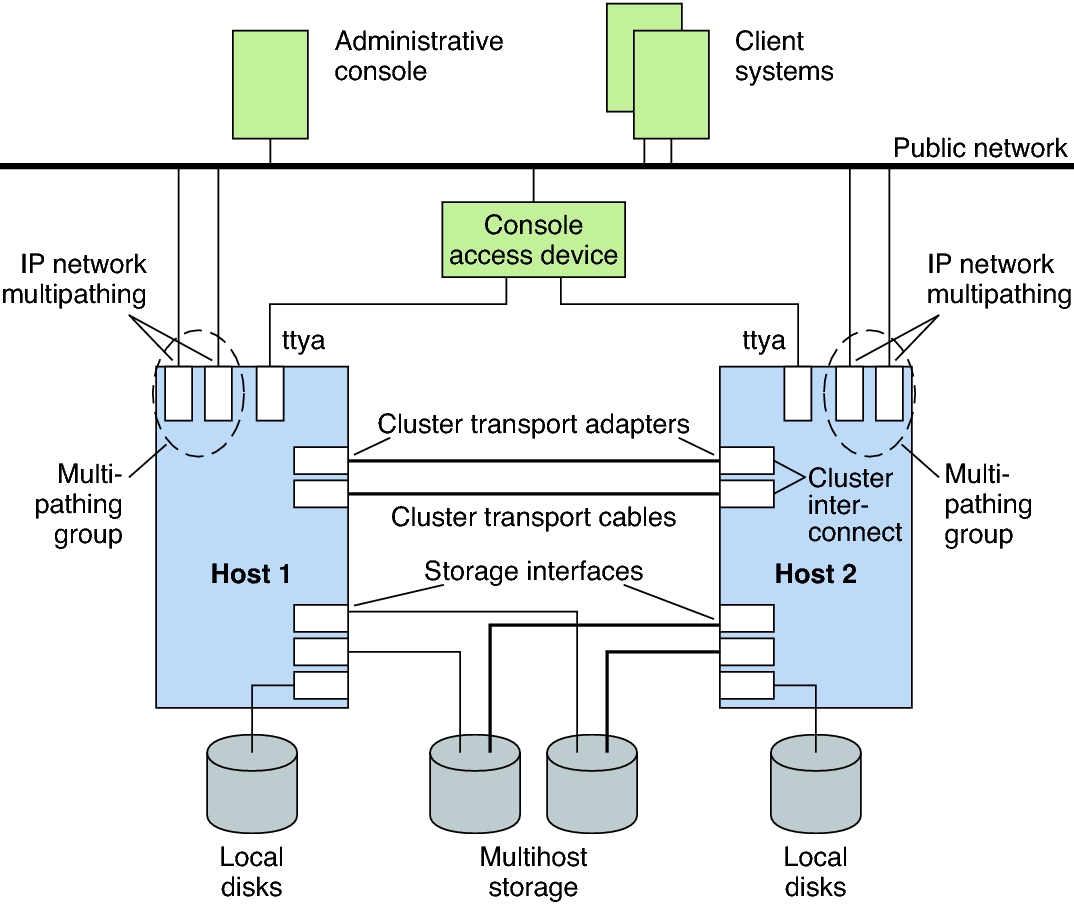 image:This graphic shows a two-node cluster with public and private networks, interconnect hardware, local and multihost disks, console, and clients.