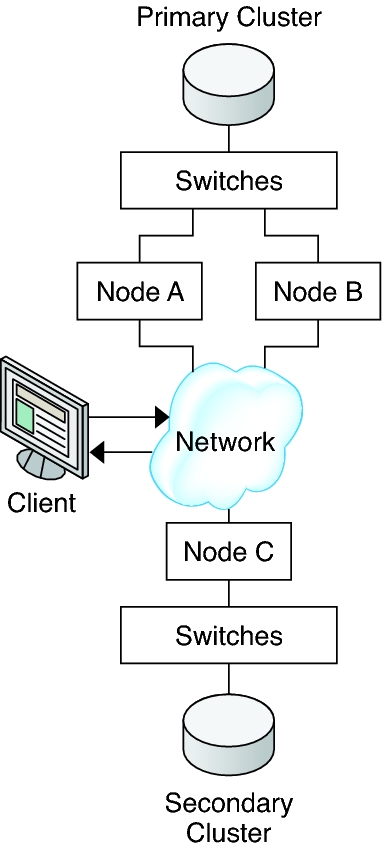 image:Figure illustrates the cluster configuration used in the example configuration.