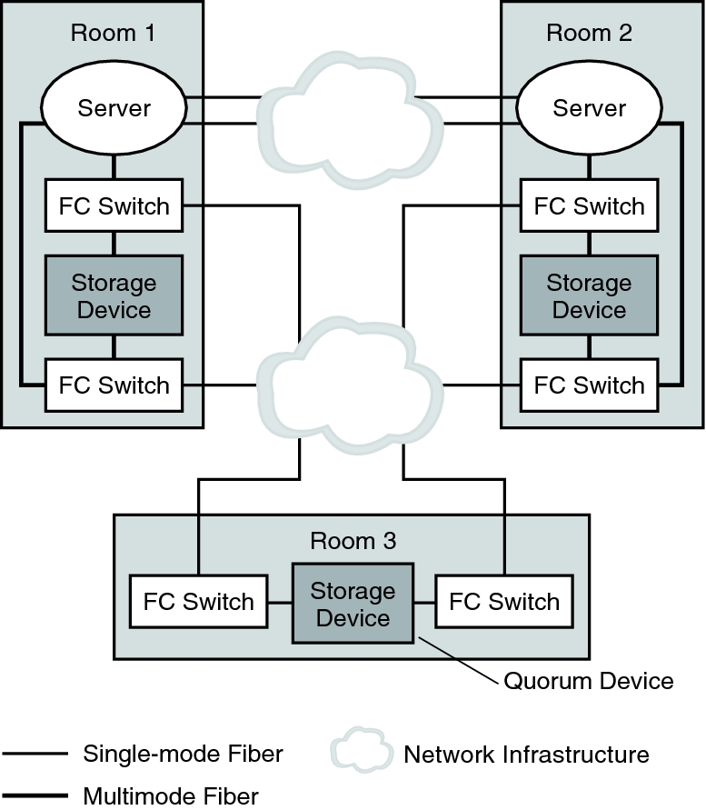 image:Illustration: A three-room, two-node campus cluster with the quorum device alone in the third room.