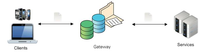 Simple API Gateway Architecture