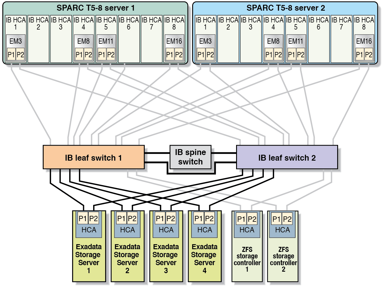 image:Graphic showing the InfiniBand connections for the Exadata Storage Servers in a Half Rack.
