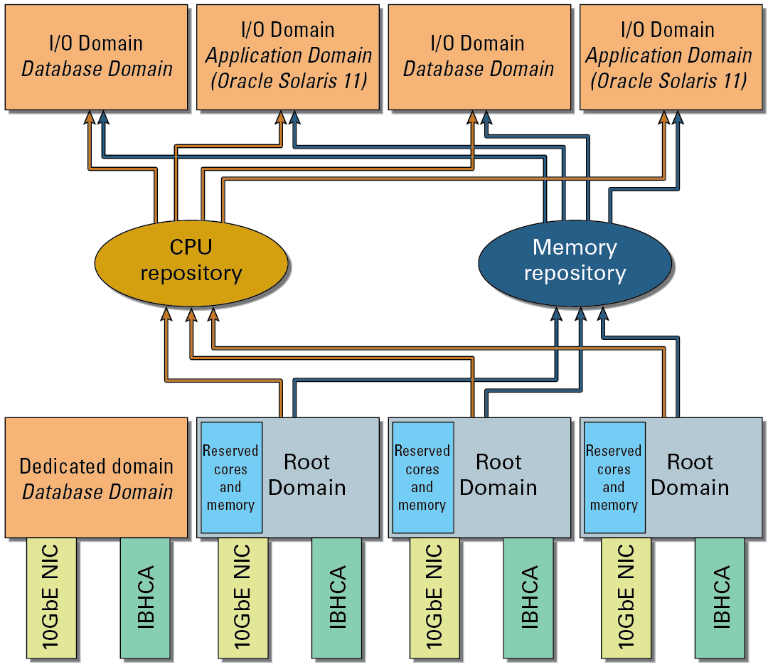 image:Graphic showing the I/O Domains getting resources from the CPU and memory repositories.
