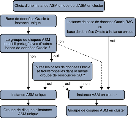 image:Diagramme illustrant la manière de sélectionner l'instance Oracle ASM appropriée