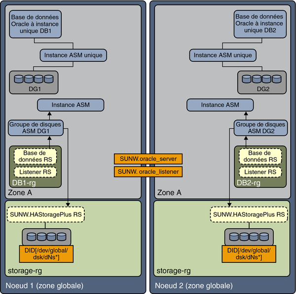 image:Diagramme illustrant une instance Oracle ASM unique avec des groupes de disques distincts dans une zone non globale 2