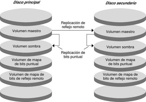 image:La figura muestra la forma en que se usan la replicación por duplicación remota y la instantánea de un momento determinado en este ejemplo de configuración.