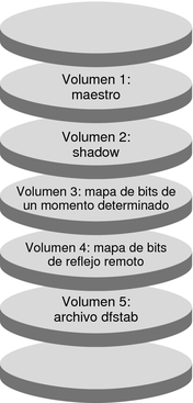 image:Figura que muestra los volúmenes creados en el grupo de dispositivos.