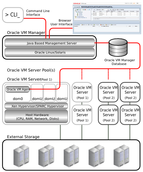 Oracle VMのアーキテクチャ。あるコンピュータ上にあるOracle VM Managerのユーザー・インタフェース、管理サーバーおよびデータベースを示しています。また、別のコンピュータ上にあるOracle VM Server、ハイパーバイザおよびホスト・コンピュータ・ハードウェアも示しています。