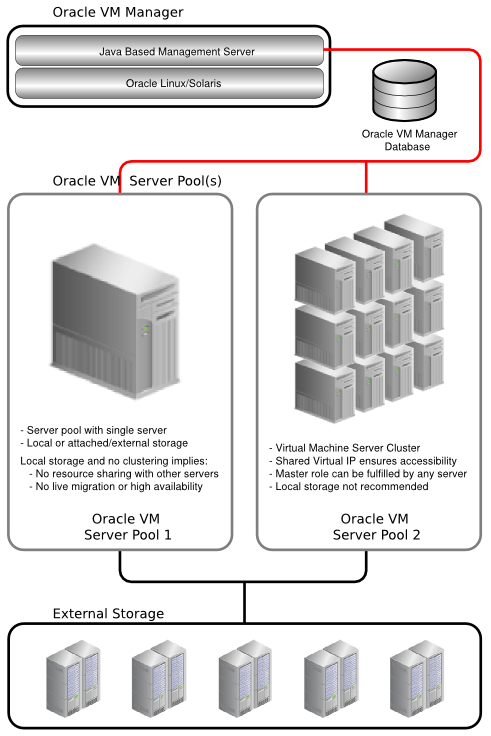この図は、Oracle VMの配置ビューを示しています。この図では、1つのOracle VM Managerホストが2つのサーバー・プールに接続しています。サーバー・プールの配置はそれぞれ異なります。サーバー・プール1には、1つのサーバーのみが存在します。このサーバーではクラスタ機能が有効化されていないため、高可用性は提供できません。このプールにサーバーが追加された場合、アタッチされた共有記憶域を利用でき、仮想マシンを作成するとその共有場所にリソースを格納できます。ローカル記憶域を使用する場合、すべての仮想マシンおよびリソースはその単一のサーバーに関連付けられ、別のサーバーと共有したり別のサーバーへ移行することはできません。サーバーがクラッシュした場合は、仮想マシンおよびリソースは使用不能またはリカバリ不能になります。サーバー・プール2には、一連のサーバーがクラスタとして構成されており、サーバー・プール・ファイル・システムを使用して重要な環境情報が格納されています。このプールのサーバーは仮想IPを共有するため、1つ以上のサーバーに障害が発生した場合でもこのプールへのアクセスが可能です。クラスタ内のサーバーの1つがマスター・ロールを実行し、Oracle VM Managerと通信を行い、コマンドの実行や必要なアクションをプール内のサーバー間で分散します。このマスター・ロールは、プール内の任意のサーバーによる引継ぎやサーバーへの転送が可能です。通常、クラスタ化されたOracle VM Serverは、共有されている外部記憶域に依存するので、このサーバー・プールでは仮想マシンの高可用性が有効なため、万一のハードウェア障害または指定されたサーバーの過負荷によってVM操作に障害が発生した場合は、ユーザーに対してサービスを中断することなく、プール内の別のサーバーに操作がライブマイグレーションされます。