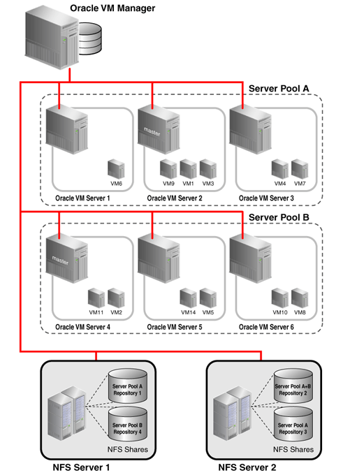 この図は、クラスタ化されていない2つのサーバー・プールがあるOracle VMの構成を示しています。NFSサーバー上のアタッチされた共有記憶域へのアクセスがあり、サーバー・プール間で記憶域リポジトリも共有(テンプレートおよびISOの共通の場所としてなど)します。サーバー・プール・ファイル・システムはクラスタ化されていないサーバー・プールでは使用されません。