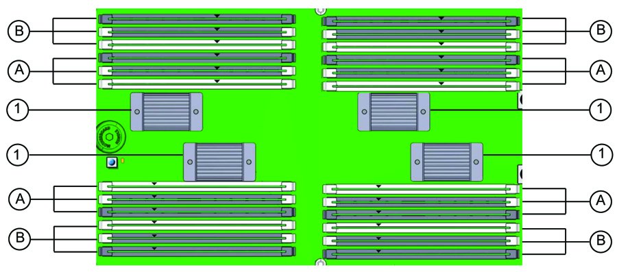 image:An illustration with call outs showing the memory buffers, the DIMM                             slots and the channels.