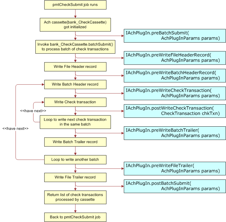 payment workflow oracle self service e billing v6 2 about payment ins payment workflow oracle self service e billing v6 2 about payment ins