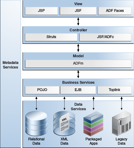 Java EEコンポーネントを使用した単純なADFアーキテクチャ