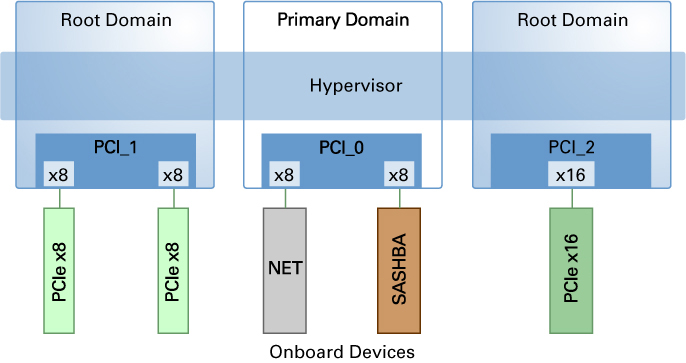 image:Diagram shows how to assign a PCIe bus to a root domain.