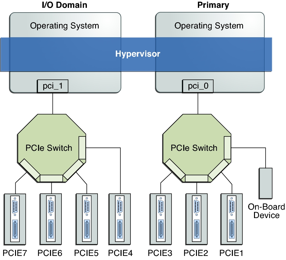 image:Le schéma montre comment assigner un bus PCIe à un domaine d'E/S.