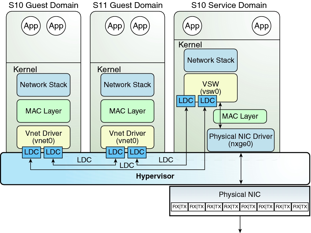 image:Le schéma représente la configuration d'un réseau virtuel sous Oracle Solaris 10 comme décrit dans le texte.