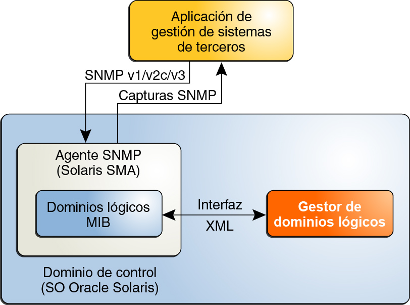 image:En el diagrama se muestra la interacción entre el agente SNMP de Solaris, Logical Domains Manager y una aplicación de gestión de sistemas de otro proveedor.