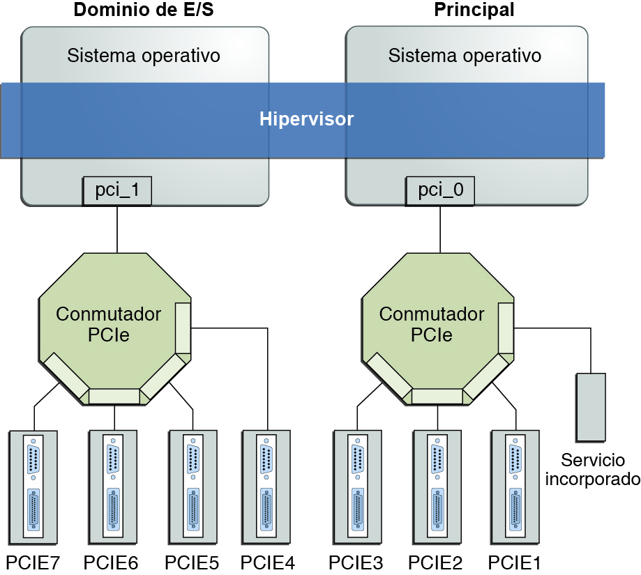 image:El diagrama muestra cómo asignar un bus PCIe a un dominio de E/S.