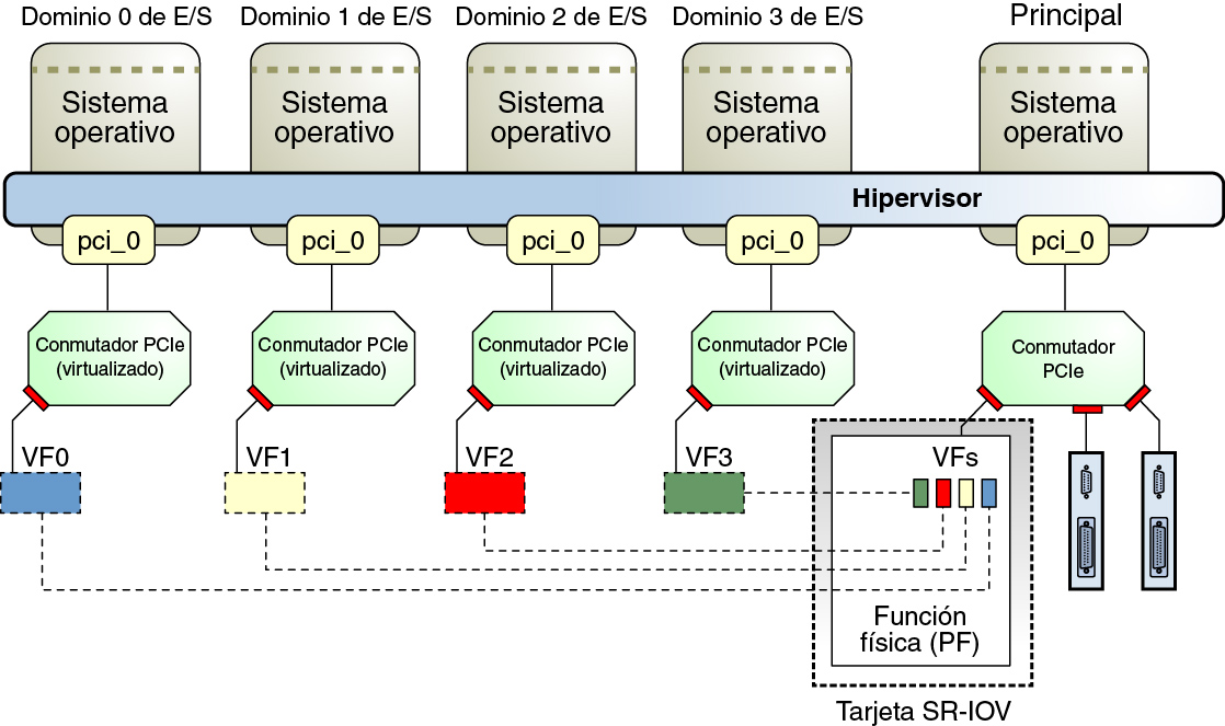 image:El diagrama muestra cómo utilizar funciones virtuales y físicas en un dominio de E/S.