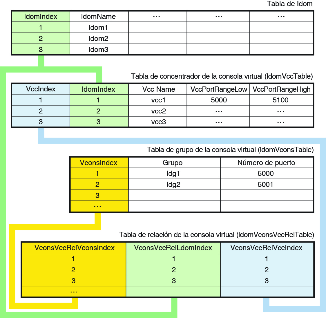 image:El diagrama muestra la relación entre las tablas de la consola virtual y la tabla de dominio.