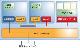 image:図は、制御ドメインがサービスドメインと通信する方法、および仮想コンソールを使用してゲストと通信できることを示しています。