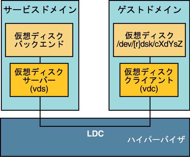 image:この図は、ゲストドメインおよびサービスドメインのコンポーネントを含めた仮想ディスクの要素が、論理ドメインチャネルを介してどのように通信するかを示しています。