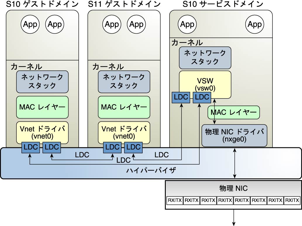 image:この図は、文章で説明しているように、Oracle Solaris 10 で仮想ネットワークを設定する方法を示しています。