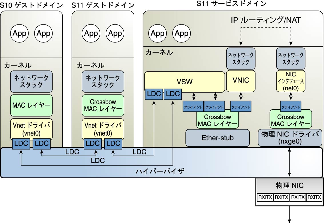 image:この図は、文章で説明している Oracle Solaris 11 仮想ネットワークルーティングを示しています。