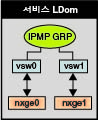 image:이 다이어그램은 텍스트에 설명된 것과 같이 두 개의 가상 스위치 인터페이스가 IPMP 그룹의 일부로 구성되는 방식을 보여줍니다.