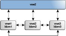 image:이 다이어그램은 Vnet 간 채널을 사용하는 가상 스위치 구성을 보여줍니다.