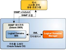 image:다이어그램은 Solaris SNMP 에이전트, Logical Domains Manager 및 타사 시스템 관리 응용 프로그램 간의 상호 작용을 보여줍니다.
