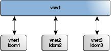image:이 다이어그램은 Vnet 간 채널을 사용하지 않는 가상 스위치 구성을 보여줍니다.